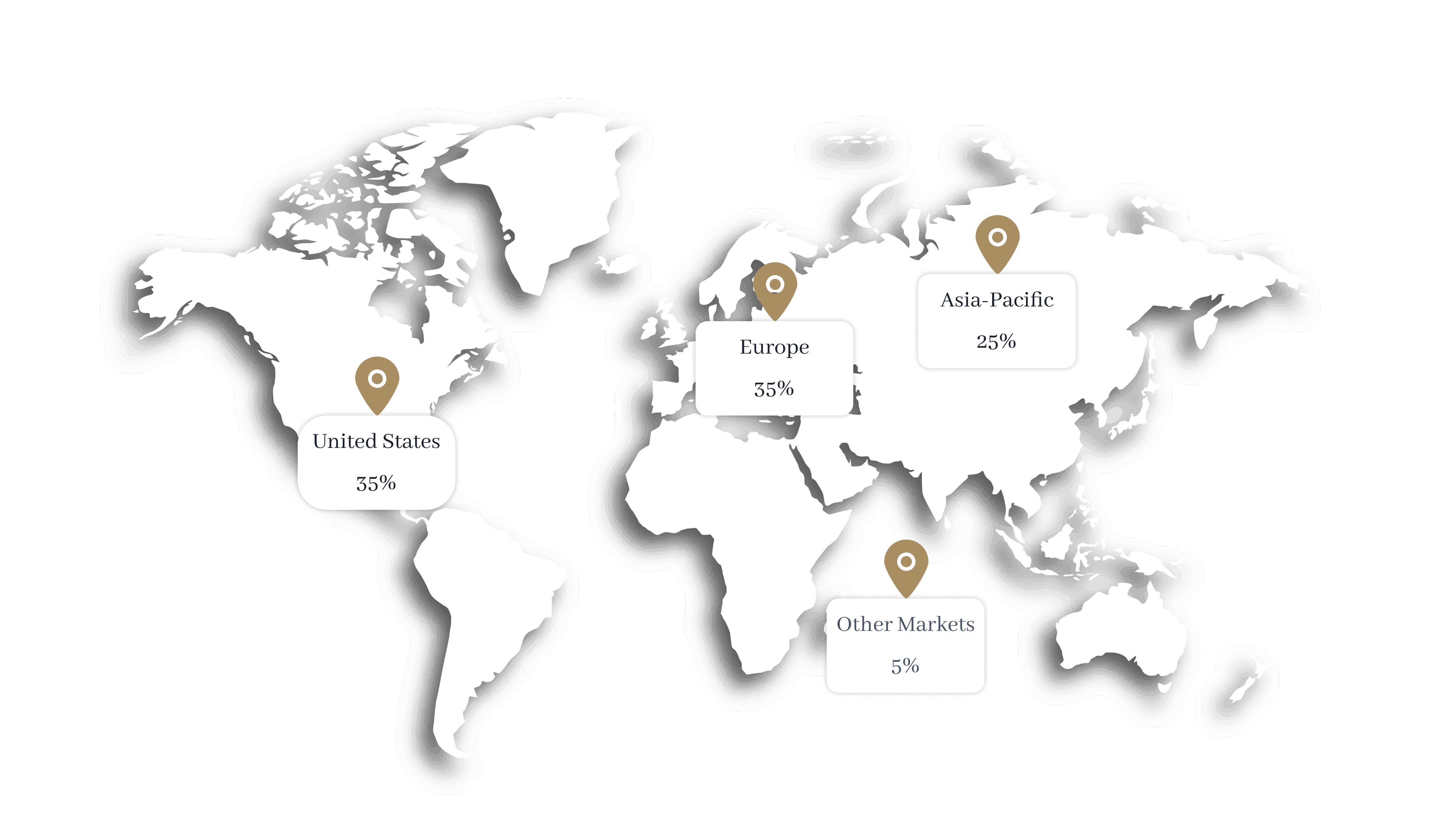 World map of Sitoy's market mix: United States 35%, Europe 35%, Asia-Pacific 25%, and Other Markets 5%.